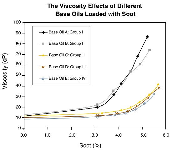 Viscosity Effects with Soot